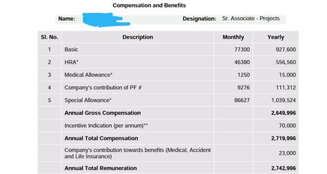 Average CEO compensation has increased 21 in the last four years. . Salary hike in cognizant quora